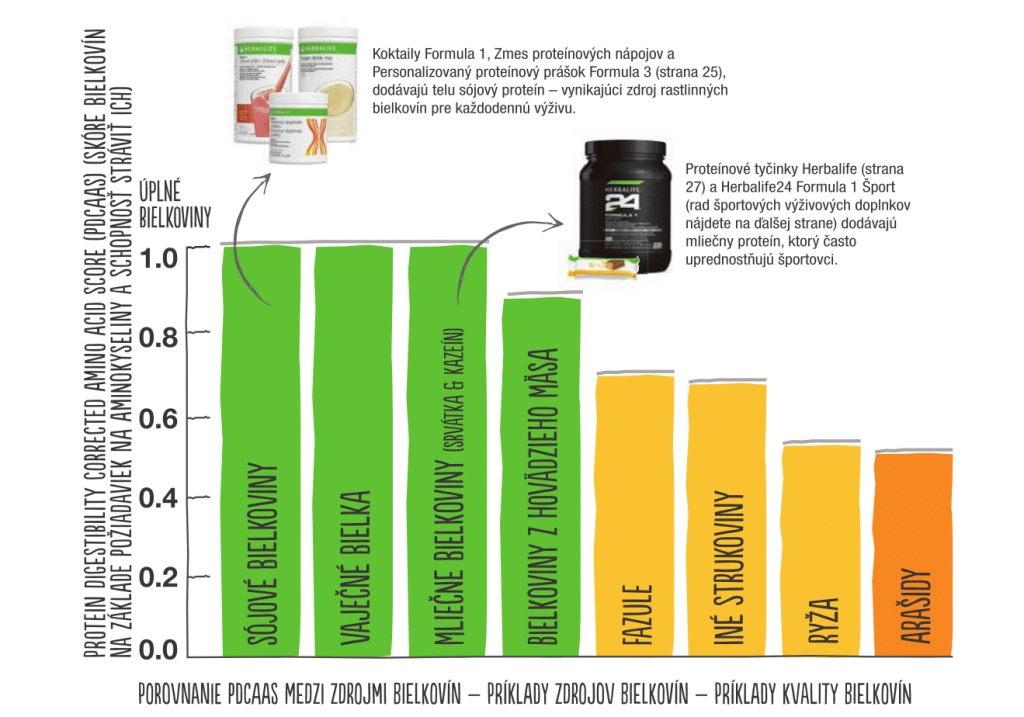 Herbalife - Ktorý typ bielkovín je ten najlepší